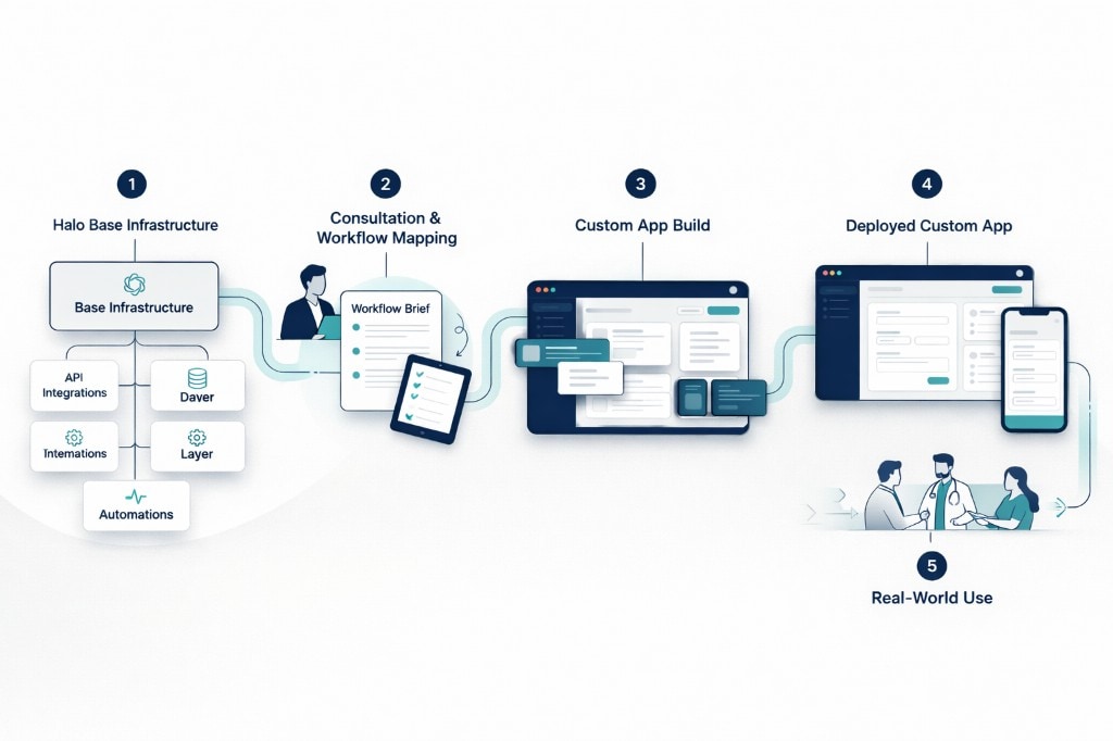 Five step process from Halo base infrastructure through consultation, custom build, deployed app, and real world use.