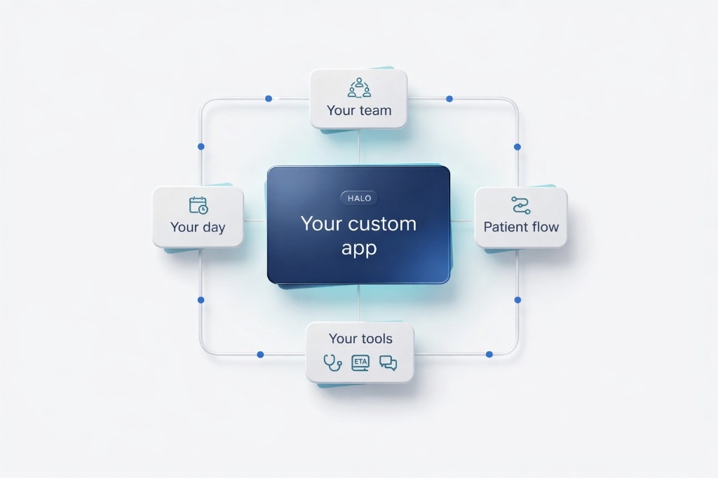 Diagram: Halo custom app at the centre, connected to your team, day, patient flow, and tools.